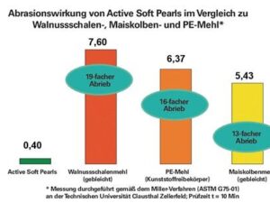 Hautreinigung GREVEN® ACTIVE PEARLS® 2l Flasche f.9000 473 404